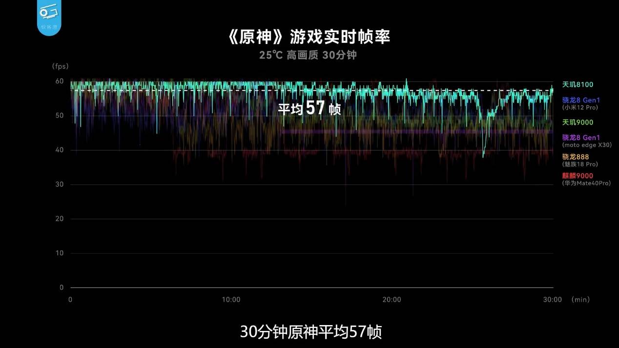 天玑8100持续三个月“霸占”安兔兔次旗舰榜单,联发科在高端移动芯片市场地位稳固(图3) 天玑8100持续三个月“霸占”安兔兔次旗舰榜单,联发科在高端移动芯片市场地位稳固