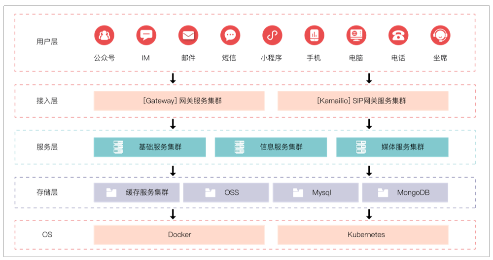 讯众股份:完成多方信创能力适配,助力联络中心国产化进程(图3)