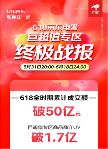京东电器618“巨超值”专区终极战报! 618全时期累计成交额破50亿(图1) 1图片 1.png