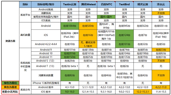 远程真机哪家强?这份国内主流平台的体验测试有答案(图1)
