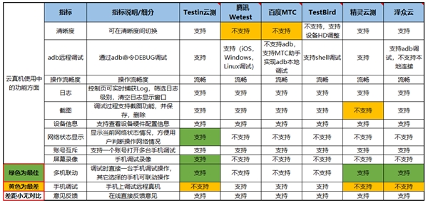 远程真机哪家强?这份国内主流平台的体验测试有答案(图3)