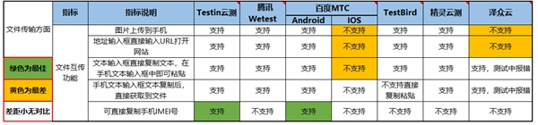 远程真机哪家强?这份国内主流平台的体验测试有答案(图4)