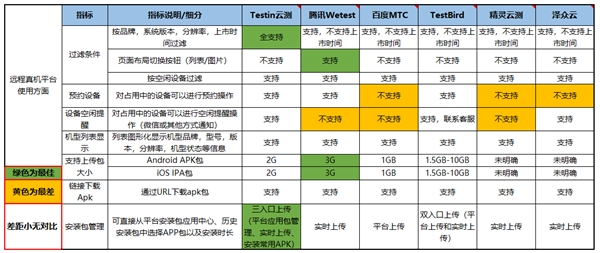 远程真机哪家强?这份国内主流平台的体验测试有答案(图2)