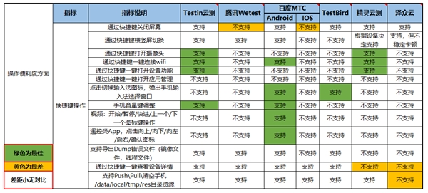 远程真机哪家强?这份国内主流平台的体验测试有答案(图5)