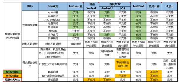 远程真机哪家强?这份国内主流平台的体验测试有答案(图6)
