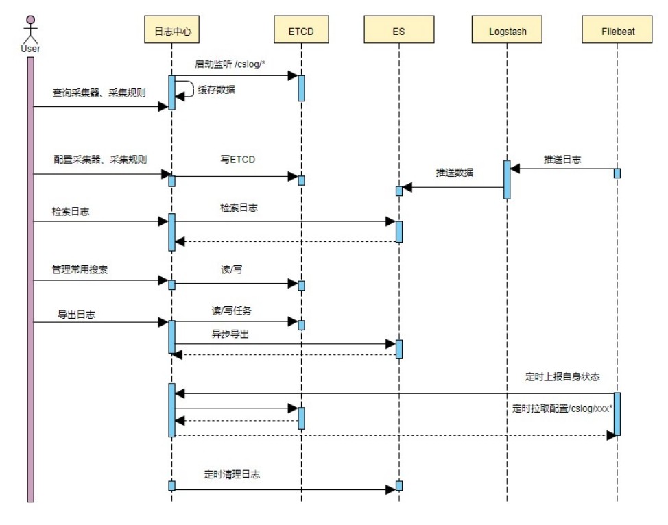 智汇华云 | 集群日志动态采集方案(图3)