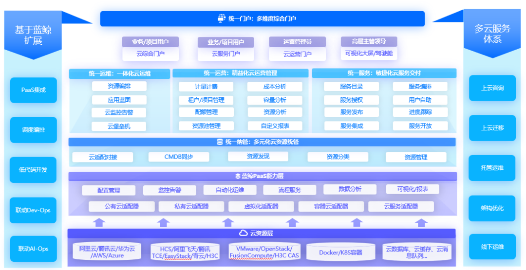 嘉为鲸翼·多云管理平台实力入选信通院2022可信云技术服务最佳实践(图1)