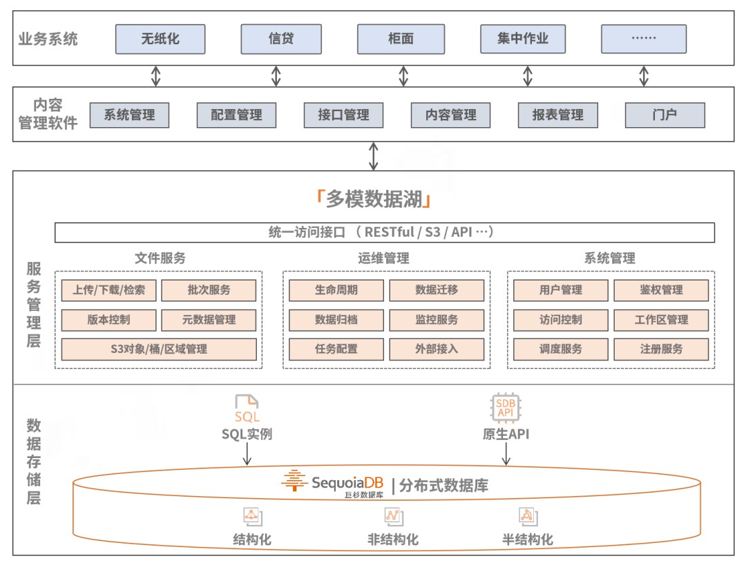 巨杉湖仓一体技术解读|多模数据的融合管理(图3)