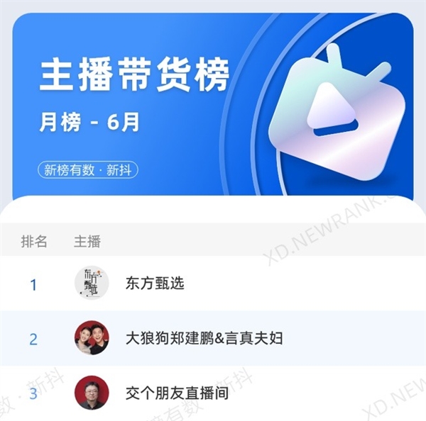 东方甄选6月销售额6.81亿:稳坐抖音直播第一、交个朋友第三(图1) 东方甄选6月销售额6.81亿:稳坐抖音直播第一、交个朋友第三