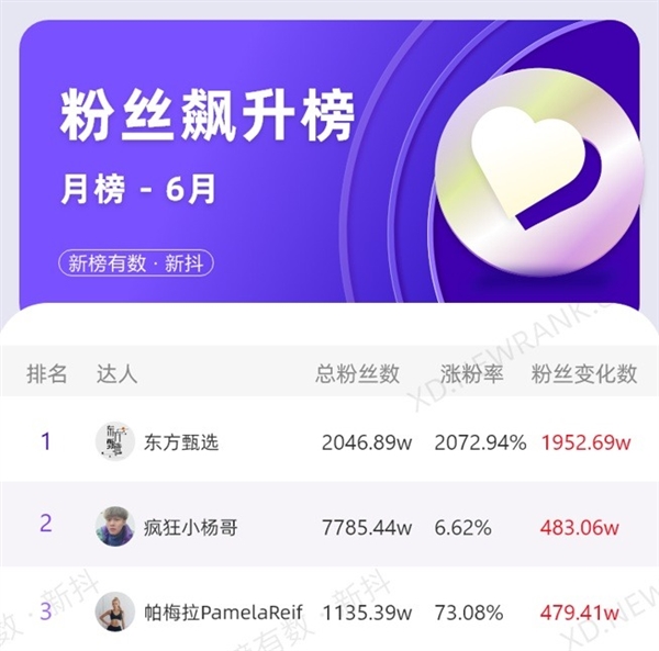 东方甄选6月销售额6.81亿:稳坐抖音直播第一、交个朋友第三(图2) 东方甄选6月销售额6.81亿:稳坐抖音直播第一、交个朋友第三