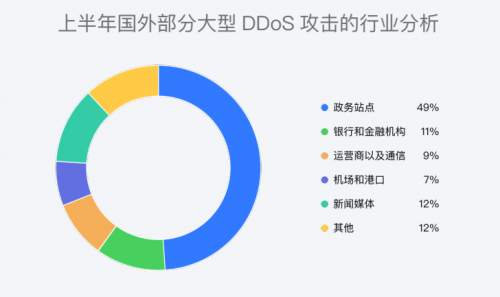 《2022年上半年DDoS攻击威胁报告》发布,端云一体防护成抗D新思路(图3) 图3.png