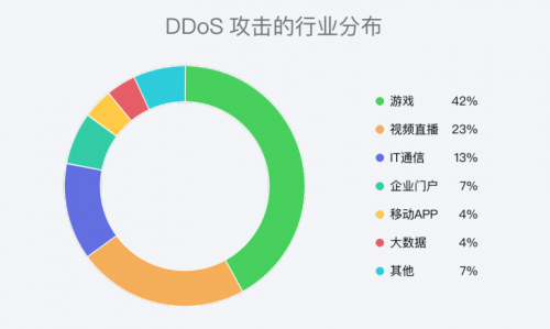 《2022年上半年DDoS攻击威胁报告》发布,端云一体防护成抗D新思路(图1) 图1.png