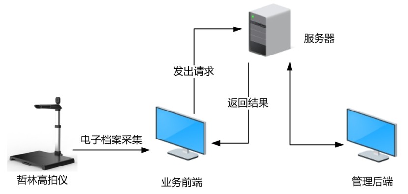 华云数据携手麒麟软件、哲林软件联合打造无纸化智慧管理办公云解决方案(图3)