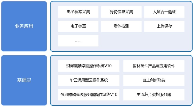 华云数据携手麒麟软件、哲林软件联合打造无纸化智慧管理办公云解决方案(图2)