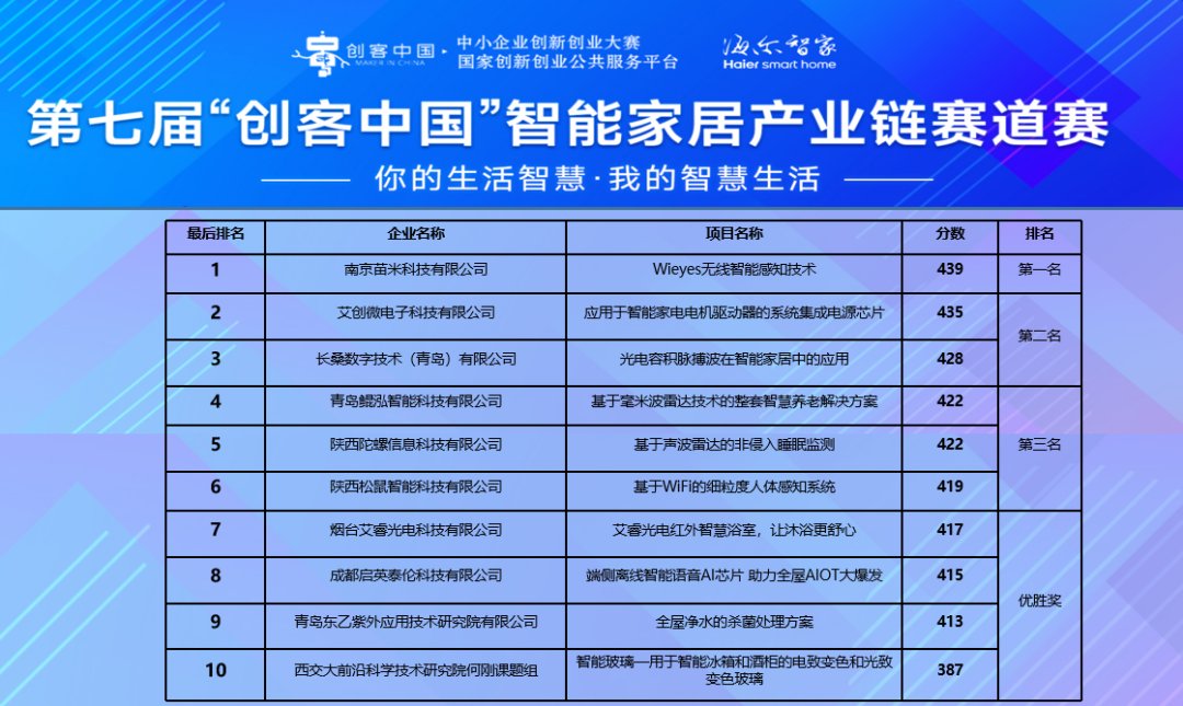 大中小企业融通创新,智能家居产业链赛道赛圆满落幕(图1)