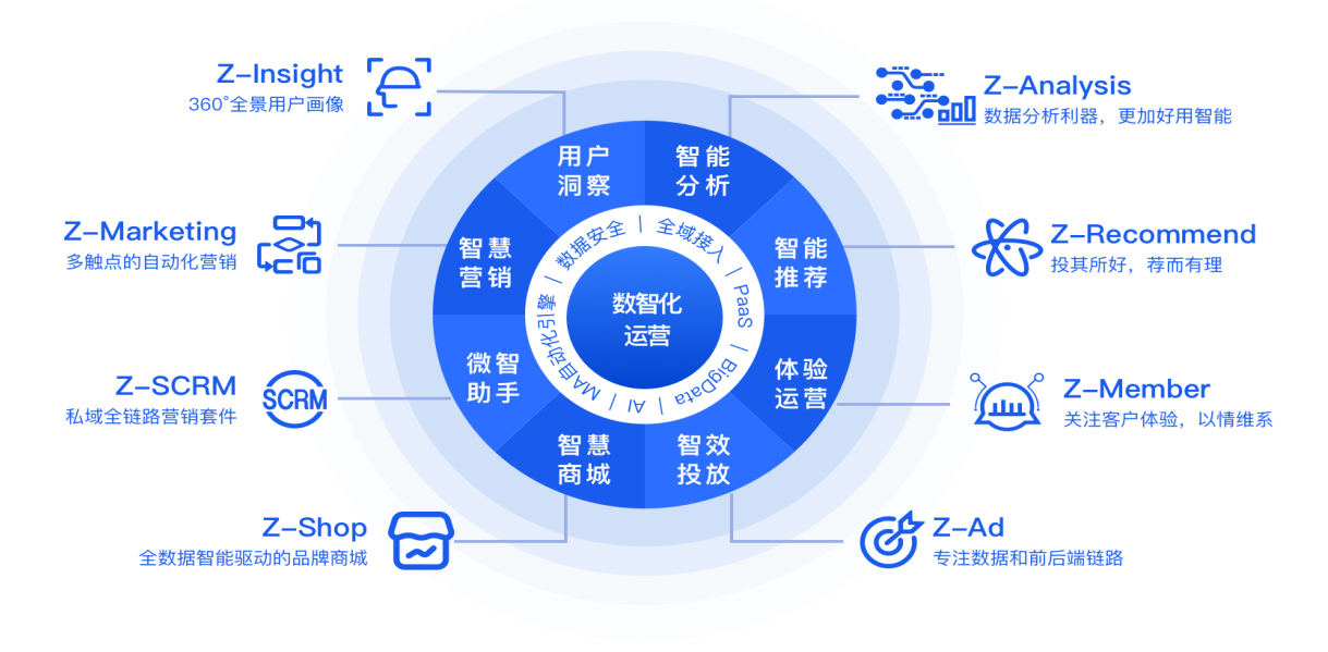 硬核增长,逆势向上,卓尔数科在MarTech赛道快速崛起!(图2) image.png