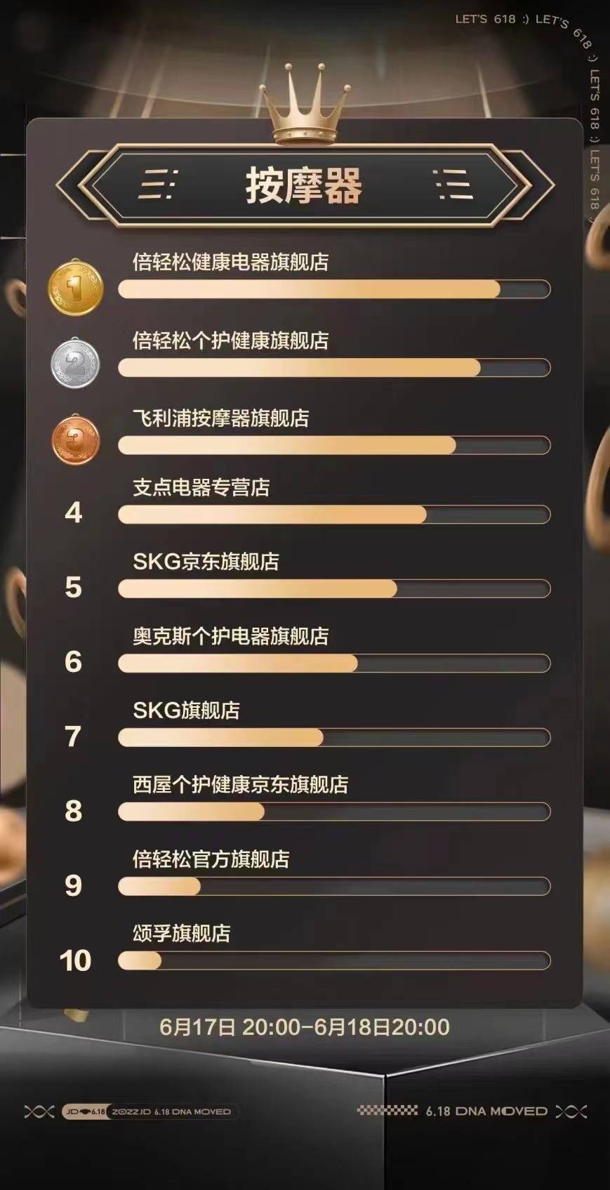 倍轻松发布618战报：登顶两大电商平台，三大系列产品品类+单品双TOP 1