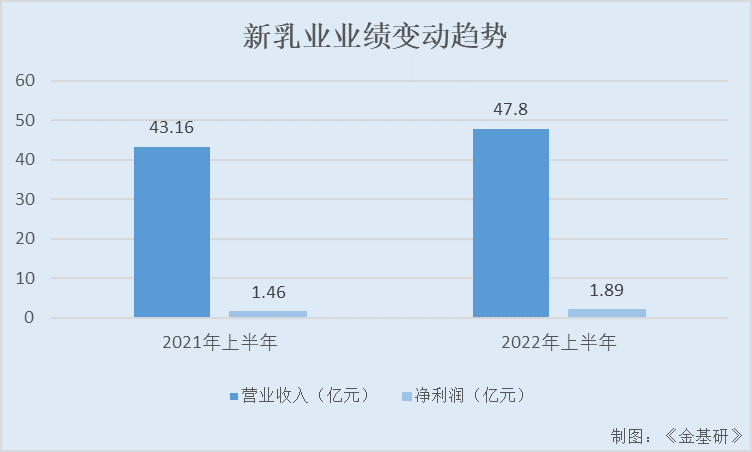 新乳业：鲜立方战略构建低温产品矩阵价值壁垒 数字化扩大鲜半径打造新鲜生态圈