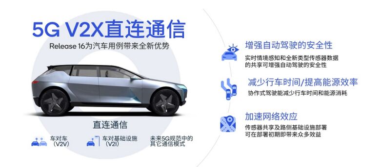 5G标准持续演进 高通携手产业伙伴为C-V2X“提速”(图1) 5G标准持续演进 高通携手产业伙伴为C-V2X“提速”