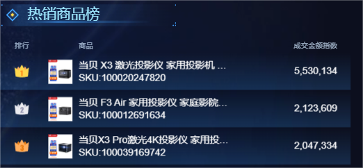2022双十一效果最好的投影仪推荐哪款?当贝X3激光投影仪效果最好,性能最佳(图2) docx_8c4bf9990f1f4c59aaba9f8137d06479_0.png