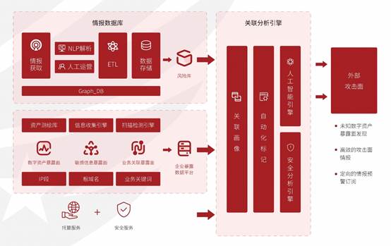 灵知:以情报驱动的外部攻击面管理(图3)
