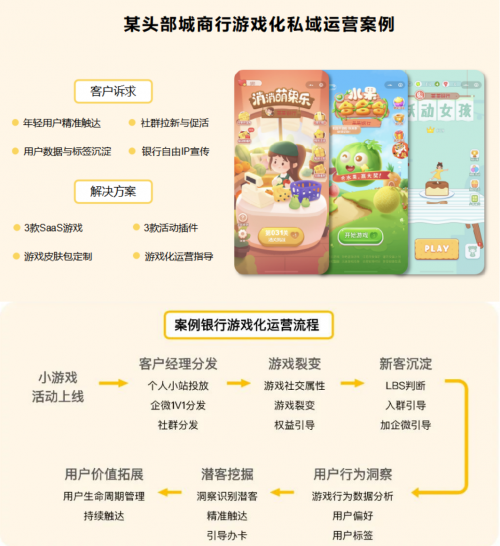群活跃提升80%、单场开卡人数近3000人 移卡游戏破解金融业私域运营难题(图1)