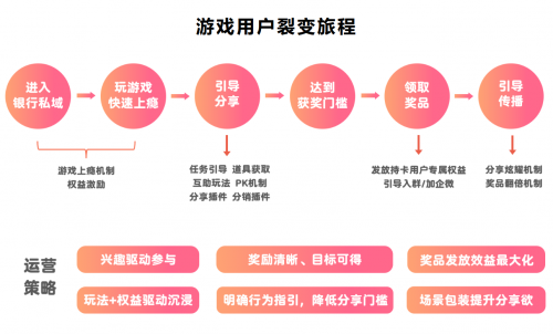 群活跃提升80%、单场开卡人数近3000人 移卡游戏破解金融业私域运营难题(图2)