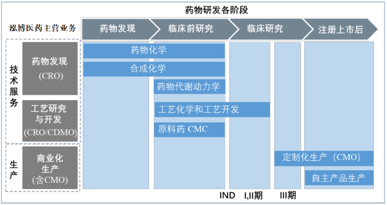 泓博医药：需求增长+产业转移国内CRO行业迎良机 坐拥国内外优质客户资源