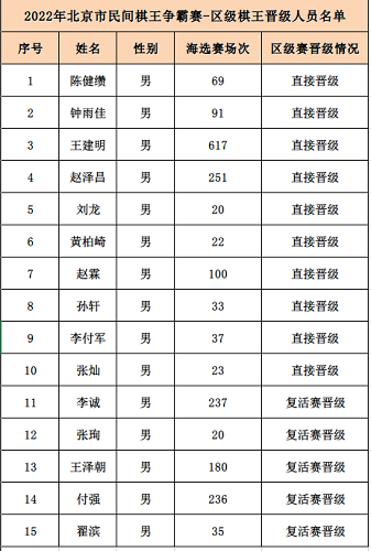 “民间棋王争霸赛”北京海选结束 15强名单出炉(图2)