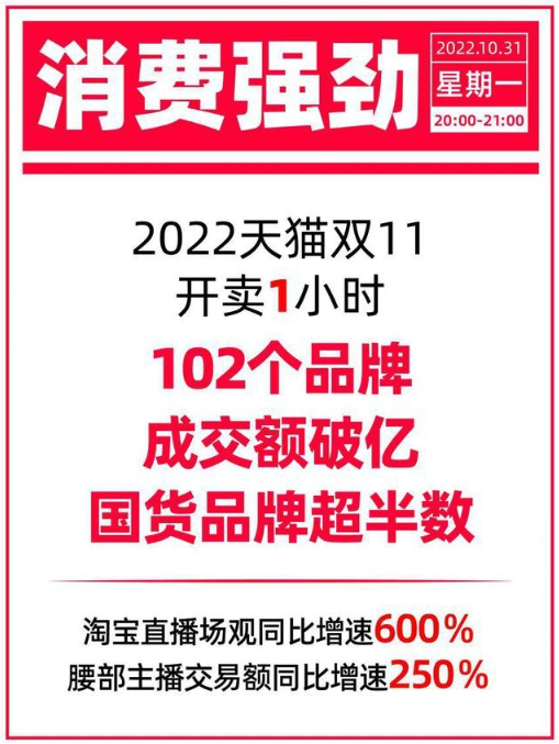 天猫双 11:开卖 1 小时 102 个品牌成交额过亿(图1)