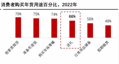 春节送什么礼？这个平台有过10万sku礼品！