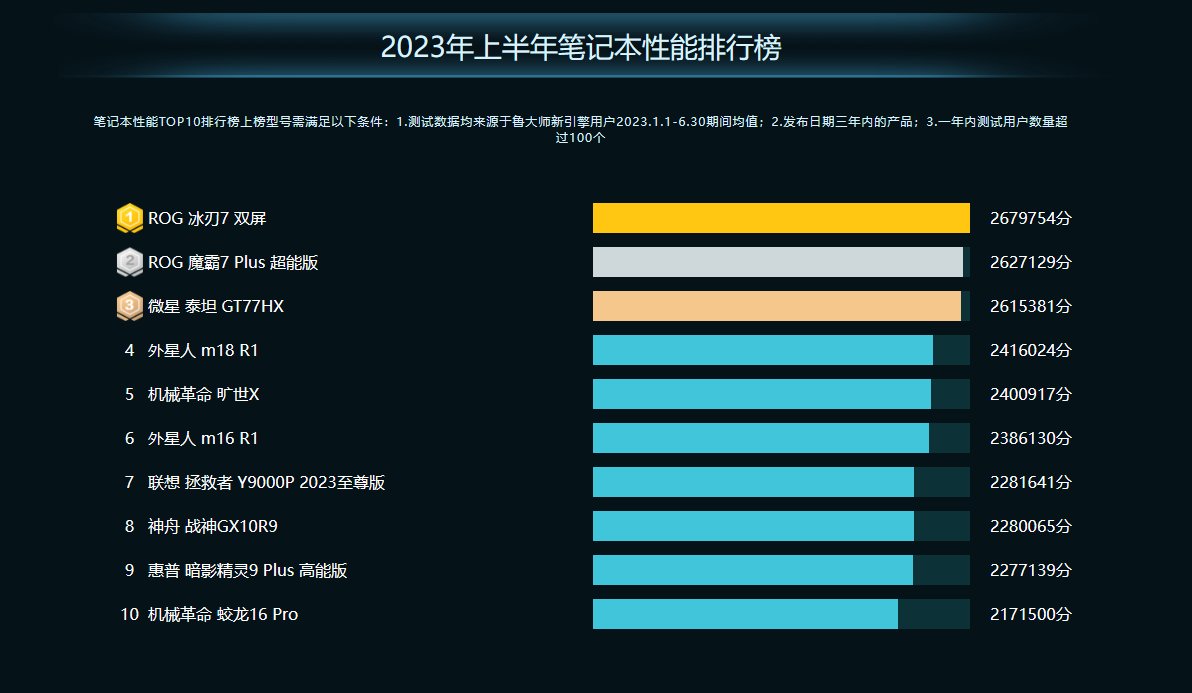 鲁大师2023年PC半年报：AMD高端称王，热门仍看Intel