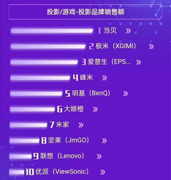 当贝F6投影在两年质保上再加赠一年,诠释中国创造的实力(图2) 75|imageslim
