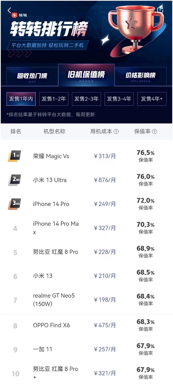 转转集团Q2行情报告:二手5G交易量创新高,iPhone14系列登上5G热销榜(图8) 图片9.jpg