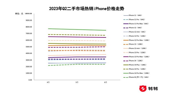 转转集团Q2行情报告:二手5G交易量创新高,iPhone14系列登上5G热销榜(图3) 图片10.jpg