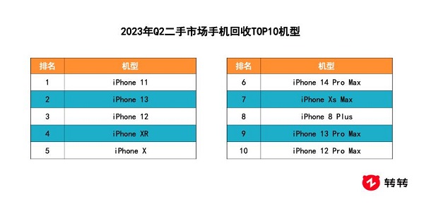 转转集团Q2行情报告:二手5G交易量创新高,iPhone14系列登上5G热销榜(图7) 图片8.jpg