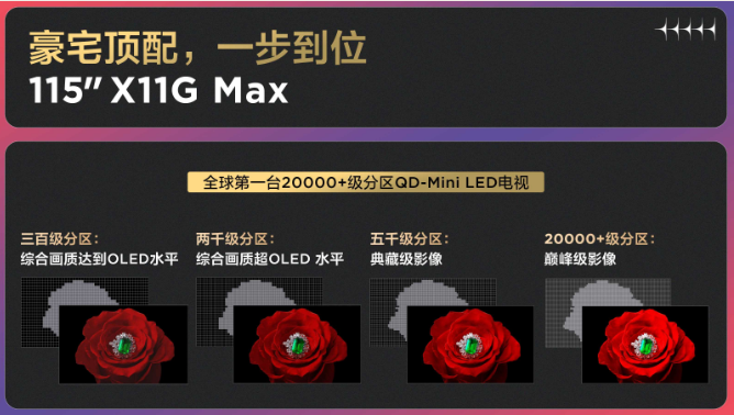 了解清楚115"X11G Max为何能成为豪宅新标配,你就算读懂了画质(图4)