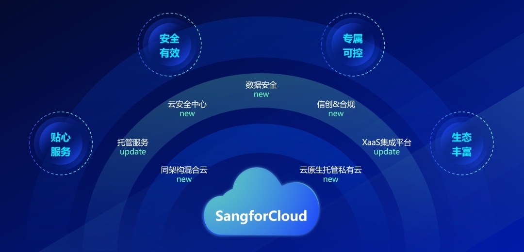 深信服发布全新一代托管云,让云上云下皆随心(图1)