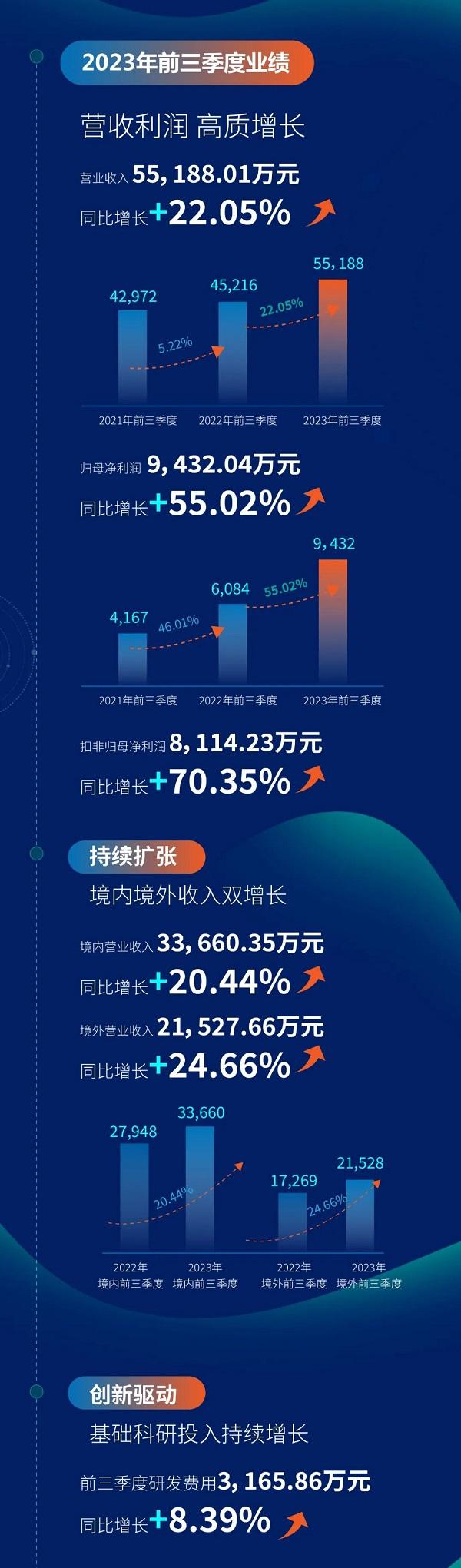 
                            酷特智能：前三季度归