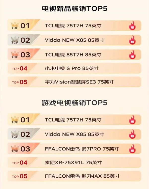 双11最终战报出炉:电视领域TCL夺多项第一,国货全面霸榜(图5) 图片5.jpg