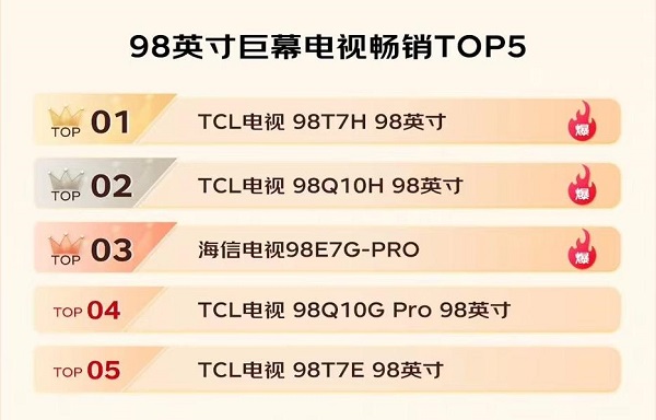 双11最终战报出炉:电视领域TCL夺多项第一,国货全面霸榜(图2) 图片2.jpg