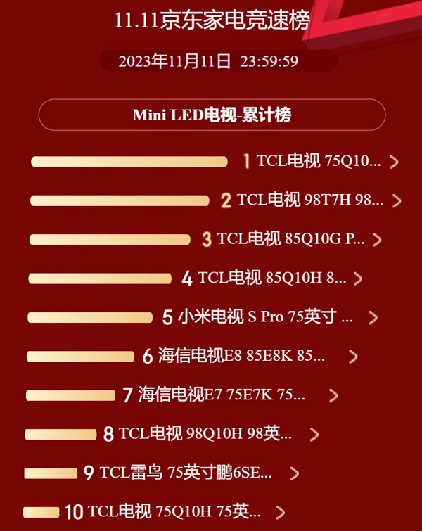 双11最终战报出炉:电视领域TCL夺多项第一,国货全面霸榜(图3) 图片3.jpg