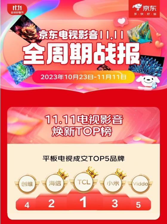 双11最终战报出炉:电视领域TCL夺多项第一,国货全面霸榜(图1) 图片1.jpg