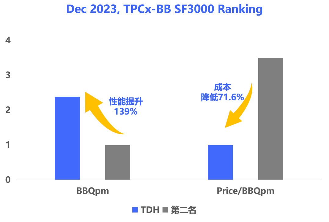 全球第一!星环科技TDH登顶TPCx-BB SF3000,高性能、低成本、平滑替代CDH(图1) 图片1.png