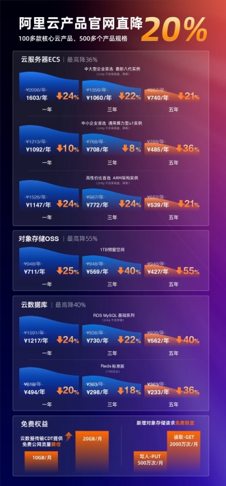 史上最大力度!阿里云100多款产品官网直降20%(图2)