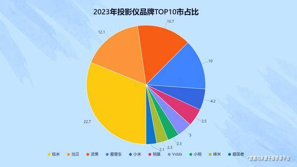 一万元左右的投影仪怎么选?当贝X5 Ultra目前万元左右效果最佳(图4) 75|imageslim