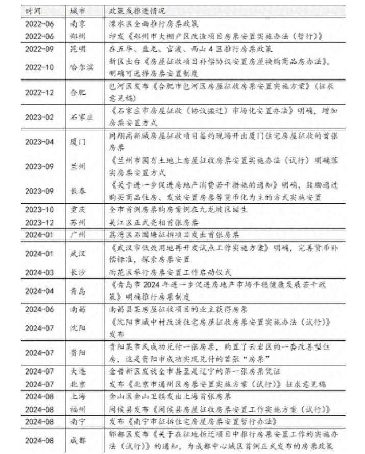 今年上海、广州等超40城推房票安置 促进需求释放、去库存