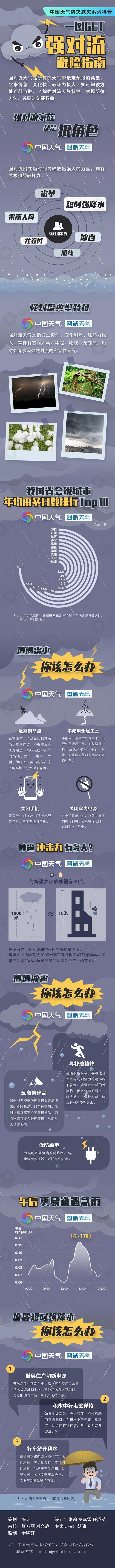 
		         防灾减灾系列科普：一图GET强对流避险指南 关键时刻能