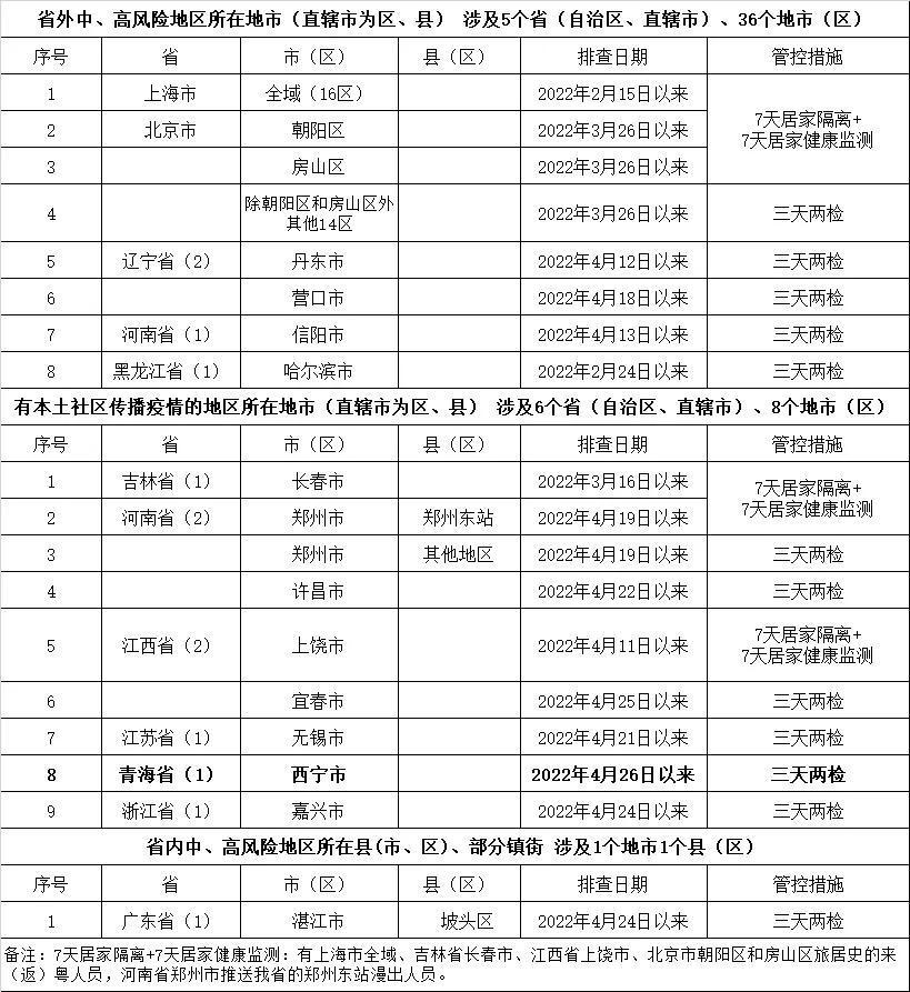 
		         最新！广东疾控公布中高风险地区来（返）粤人员健康管理措
