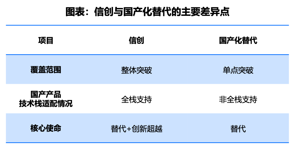 《2022中国信创生态市场研究及选型评估报告》：国产化替代2.0时代，信创产业进